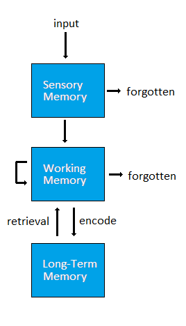 memory